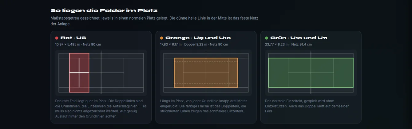 Feldskizzen fuer Rot, Orange und Gruen mit Maszen und Netzhoehe je Altersklasse